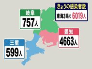 【速報】愛知と三重で最多…東海3県の新規感染6019人 愛知4663人 三重は153日ぶり最多の599人
