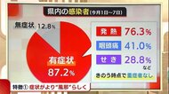 〈解説〉猛威振るう“オミクロン株”の特徴 症状がある場合は素早い対応を!【新潟】