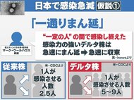 感染者激減のワケは？「2つの仮説」が浮上…海外メディアも「ミ…
