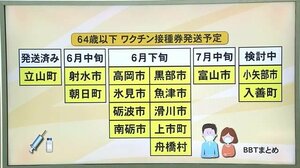 2回終えた高齢者5%に達せず…コロナワクチン 富山県内の接種状況と今後の予定 64歳以下対象の動きも