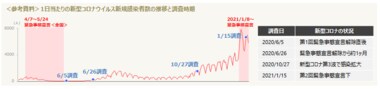 再度の緊急事態宣言下、「してもいい」と思う行動は一転減少へ 複数人での外出を控える動きが顕著に