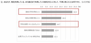 全身脱毛経験者1,000人の“不満”TOP5を発表!KIREIMO、全身脱毛に関する不満度調査を実施