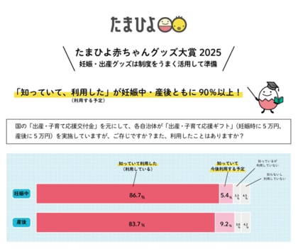 ~ママ・パパ約2000人が選ぶ「第16回たまひよ赤ちゃんグッズ大賞2025」発表~ 妊娠・出産グッズは、自治体の支援もうまく活用して準備