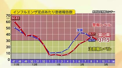 富山県でインフルエンザ患者数が6週ぶりに減少も、警報レベル超えは継続中