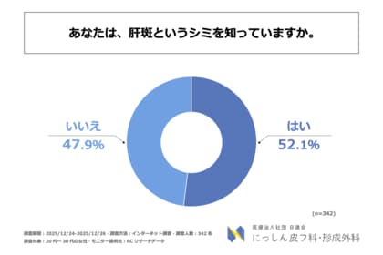 20代～30代の女性の約半数が「肝斑」を知らない！医療法人社団日進会 にっしん皮フ科・形成外科が「20代～30代の女性のスキンケア習慣と肝斑への意識に関する調査」を実施！