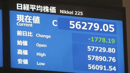日経平均株価が一時1900円超下落　終値は5万6279円5銭で今年最大の下げ幅に　中東情勢悪化で原油高懸念強まる