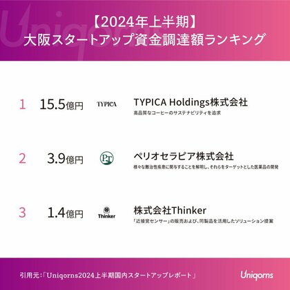 「コーヒーのスタートアップに15.5億円集まる」大阪のスタートアップ資金調達ランキング2024年上半期版