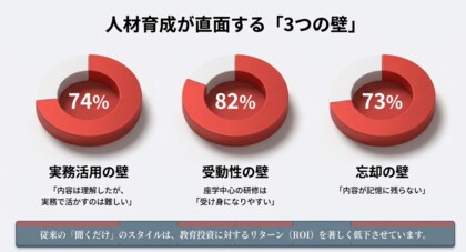【意識調査】企業研修の「実務転移」に7割が壁。座学の限界を突破する“ボードゲーム型研修”に92%がコミュニケーション活性化を期待