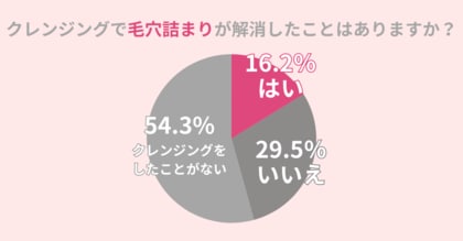 29.5%のメンズがクレンジングで毛穴詰まりを解消できず。毛穴詰まりに効果的なスキンケアの選び方を紹介!
