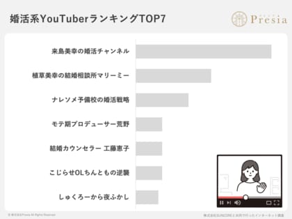 婚活男女が選ぶ「好きなYouTuber」1位は来島美幸。2位に1.8倍の票差をつけ、圧倒的な「支持率No.1」を獲得