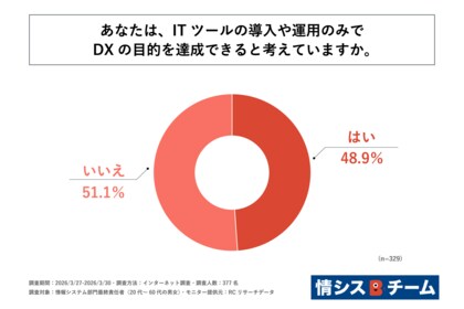 DX推進に課題を抱える情報システム部門の責任者の半数以上が、「ITツールの導入・運用のみではDXの目的を達成できない」と回答！ジー・ブーンが「企業のDX推進におけるIT依存実態に関する調査」を実施！
