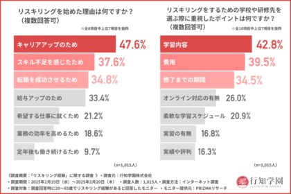 【リスキリング経験者の方に調査】リスキリングを行った期間は「3~6ヶ月未満」が最多!短期間でキャリアアップ、新しいスキルの習得を目指す方が多い傾向に