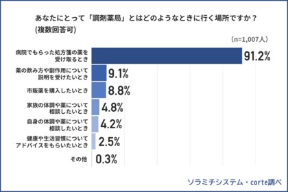 20歳以上の男女約1,000名に聞いた、「調剤薬局の認知と利用実態に関する調査」