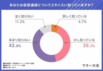 【仮想通貨のイメージに関する調査】仮想通貨の保有を検討しているのは何%?仮想通貨の良いイメージと悪いイメージとは?