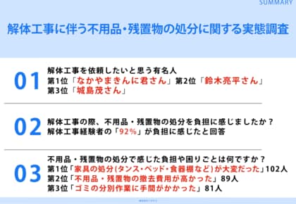 解体工事経験者188名に調査！「解体工事を依頼したいと思う有名人ランキング」第1位なかやまきんに君さん