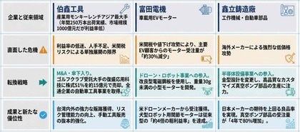 【台湾情報】台湾の従来型製造業3社、異業種連携や新分野参入で事業転換 ＜ワイズ機械業界ジャーナル2026年4月第5週号発行＞