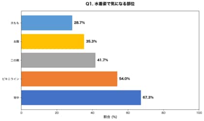 【水着姿の肌悩み調査】露出部位の悩み第1位は「背中ニキビ」67.3%、海・プール開きまでに治したい人の8割が「ケア方法がわからない」と回答