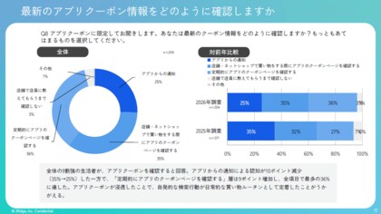 お誕生日クーポンの意外な効果が明らかに。最新アプリクーポンに関する調査