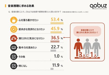 <Qobuz:音楽と心の健康に関する意識調査>3人に1人は「音楽を聴くことで幸福感を得たい」と回答