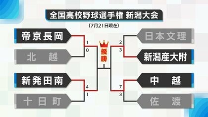 【高校野球･新潟４強】総合力の“帝京長岡”に防御率トップの“新発田南”　勢いの“新潟産大附”に打率トップの“中越”