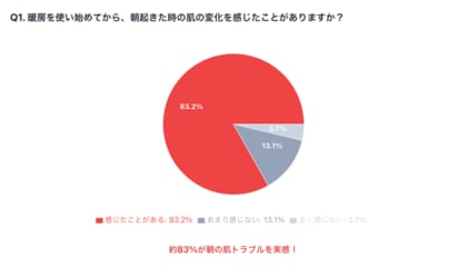 暖房を入れ始めたら朝の肌が変わった!83%が「乾燥・肌荒れ」を実感