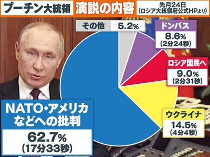 ウクライナ侵攻前の大演説を分析　プーチン大統領「3つの誤算」言葉の変遷に浮かぶ心境