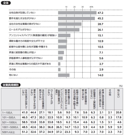 女性の管理職・役員登用、課題は「要件を満たす人が少ない」「女性が目指していない」「女性の数が少ない」「ロールモデルの不在」「アンコンシャスバイアス」