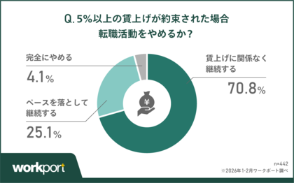 【2026年春・意識調査】賃上げ5％でも「離職」止まらず　転職活動継続は9割超