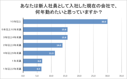 社会人3年目までの若手社員400名に調査【安定志向のZ世代「現在の会社で10年以上働きたい」3割】