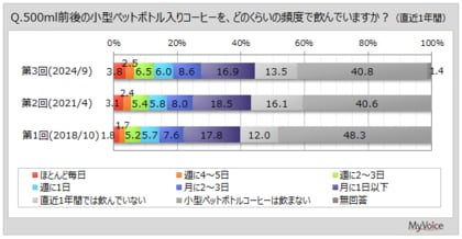 【ペットボトルコーヒーに関する調査】直近1年間に小型ペットボトルコーヒーを飲んだ人は約44%。そのうち、週1回以上飲んだ人は4割強で増加傾向。飲用意向者は4割強、男性30~50代で高い