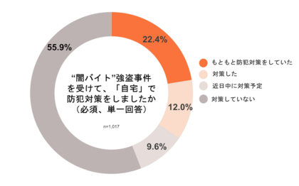 <闇バイト強盗に伴う防犯対策実態調査>約3割が実家の家族と「防犯対策について話をした」と回答
