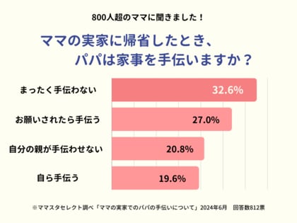 帰省シーズン突入、パパは「ママの実家」でどれくらい家事を手伝う? 5人に1人は「実親ブロック」も