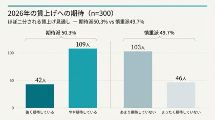 【春闘300人調査】賃上げ期待派と慎重派は50%拮抗、9割超が将来に不安　収入増の使い道は「投資」が最多