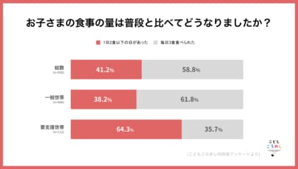 学校給食のない長期休暇、支援対象家庭の64.3%が「1日2食以下」―こどもごちめしアンケート調査公開