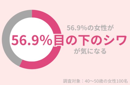 40代女性の56.9%が「目の下のシワ」が気になる。原因とおすすめ対策グッズを紹介!