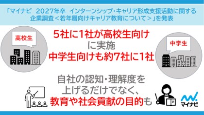 「マイナビ 2027年卒インターンシップ・キャリア形成支援活動に関する企業調査＜若年層向けキャリア教育について＞」を発表