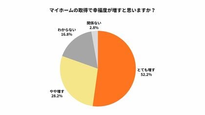 「住まいと家族の幸福度に関する調査研究報告書」を発表