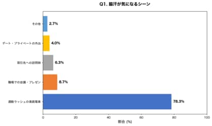【満員電車調査】夏の脇汗・体臭が気になるシーン1位は「通勤ラッシュ」78.3%｜300名調査で判明した朝のニオイ対策の実態