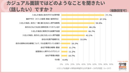 「カジュアル面談に参加し、志望度が上がった」と回答した20代後半~30代が6割超
