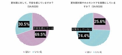 10月18日「世界メノポーズデー」更年期について意識調査を実施！　30歳以上の女性約7割が「不安を感じながらも、対策せず」　日常の習慣を通じて手軽にケアする方法に高い関心