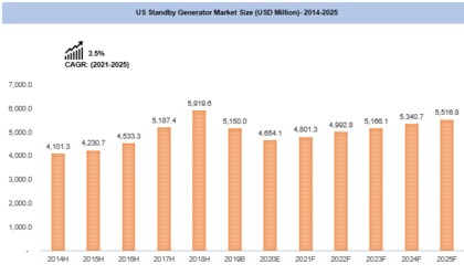 北米のスタンバイ発電機市場 25年末までに6339 0百万米ドル に達すると予測 ー電力容量別 燃料別 冷却システム別 流通チャネル別 アプリケーション別 業界の需要分析と機会の見通し25年