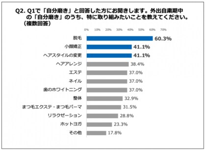 自粛期間 今のうちに 自分磨きをしたい 女性70 2 中でも時間のかかる 脱毛 をしておきたい女性は60 3