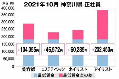 美プロ調べ 21年10月 最低賃金から見る美容業界の給料調査