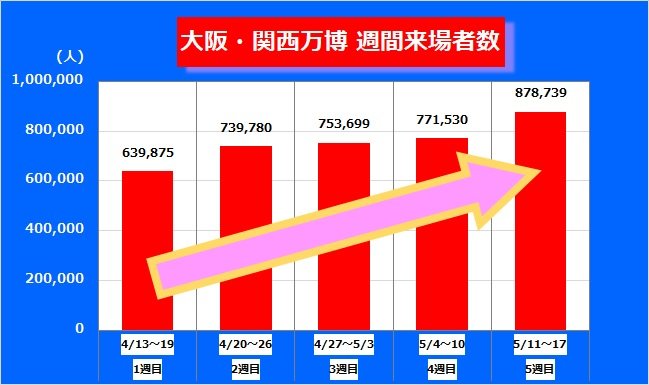 万博・週間来場者数は伸び続ける