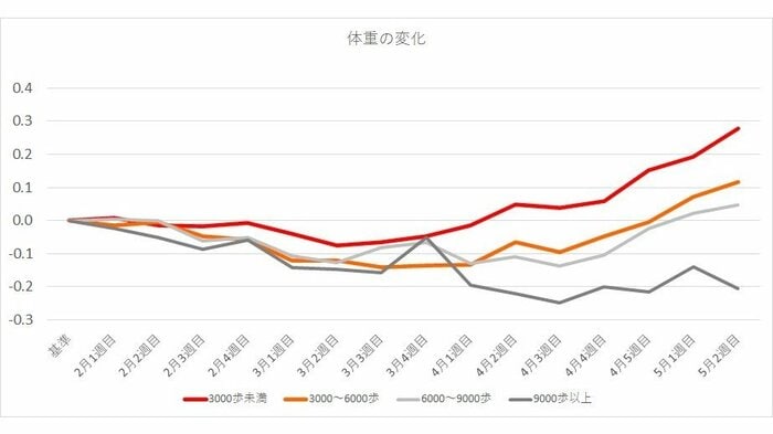 1日当たりの歩数と体重の変化