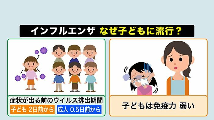 子どもに流行している理由