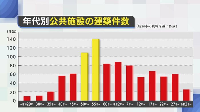 年代別公共施設の建築件数(新潟市)