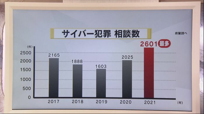石川県内のサイバー犯罪相談件数
