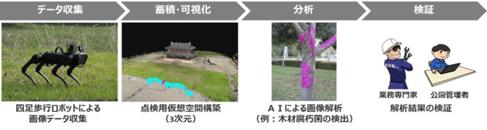 四足歩行ロボットを活用した「自動巡回点検検証」のイメージ(提供:NTTコムウェア)