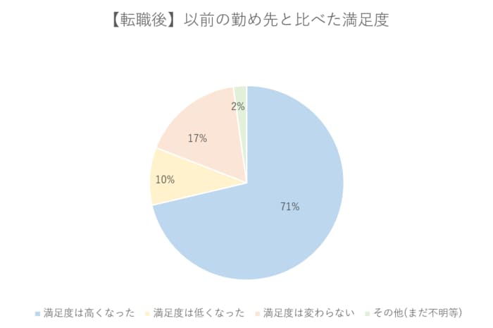 転職理由の4割が 上司 経営者の仕事の仕方 転職先を選ぶ理由1位は 成長できる環境 キャリアや転職に特化したサービス Jobq が調査